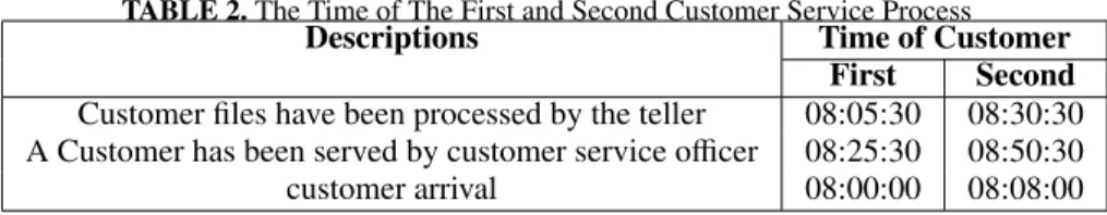TABLE 2. The Time of The First and Second Customer Service Process