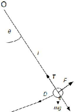 Gambar 1. Pendulum Persamaan Pendulum [8] 
