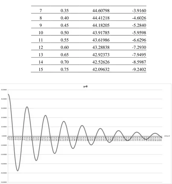 Gambar 3. Grafik Hasil Perhitungan Pendekatan PD untuk Pendulum Motion 