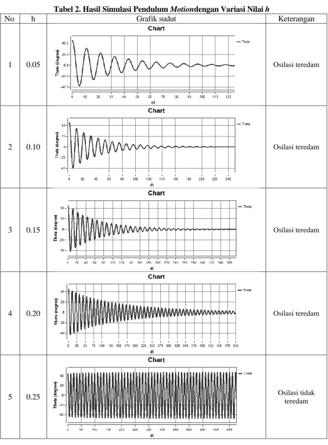 Tabel 2. Hasil Simulasi Pendulum Motiondengan Variasi Nilai h  