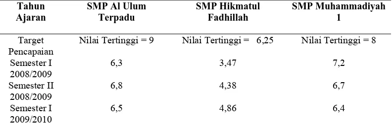 Tabel 1.1.  Data Rata-rata Kinerja Guru SMP Swasta Islam Terpadu Semester Ganjil Tahun Ajaran 2008/2009 Sampai dengan Semester Ganjil 