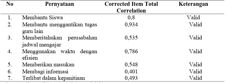 Tabel III.7. Hasil Uji Validitas Instrumen Variabel Perilaku Prososial Organisasi 