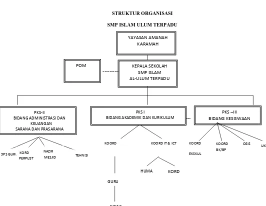 Gambar IV.1. Struktur Organisasi SMP Islam Al Ulum Terpadu 