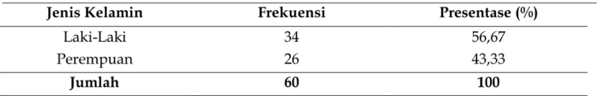 Tabel  1  menunjukan  bahwa  sebagian  besar  responden  pengunjung  Agrowisata  D’Emerick    yang  berwisata  paling  banyak  adalah  laki-laki  yakni  sebanyak  34  orang  atau  56,67  persen,  sedangkan  sisanya  adalah  perempuan  sebanyak 26 orang ata