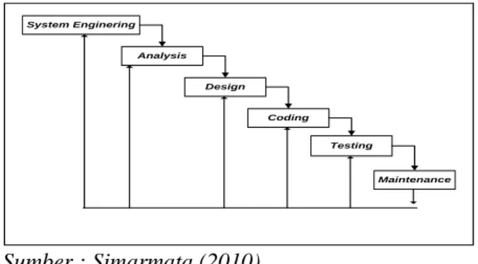 Gambar 1. Waterfall Model  