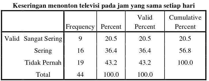 Tabel 29 Lebih menyukai menonton televisi pada jam yang acak dengan 