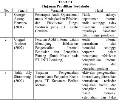 Tabel 2.1 Tinjauan Penelitian Terdahulu 