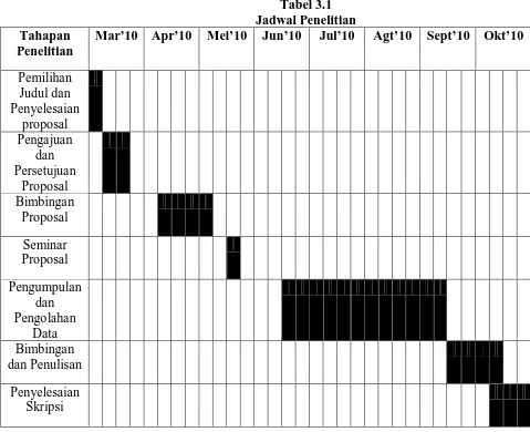 Tabel 3.1 Jadwal Penelitian 