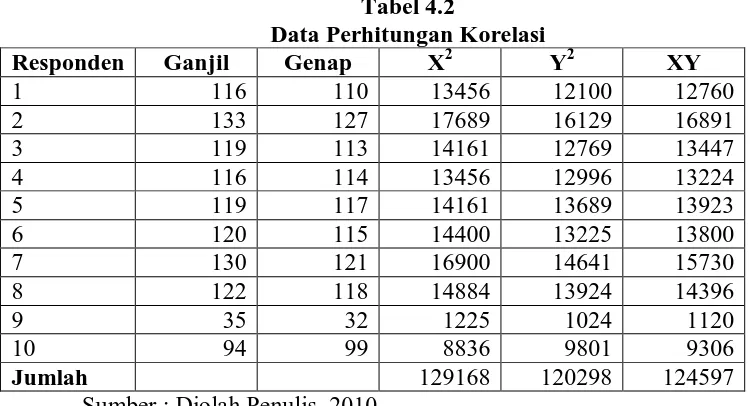 Tabel 4.2 Data Perhitungan Korelasi 
