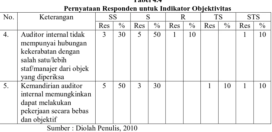 Tabel 4.4 Pernyataan Responden untuk Indikator Objektivitas 