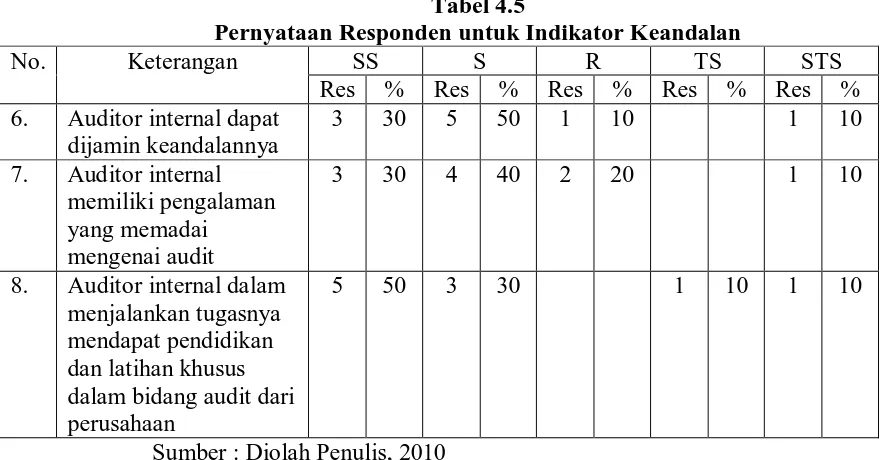 Tabel 4.5 Pernyataan Responden untuk Indikator Keandalan 