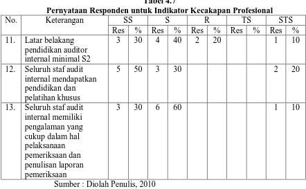 Tabel 4.7 Pernyataan Responden untuk Indikator Kecakapan Profesional 
