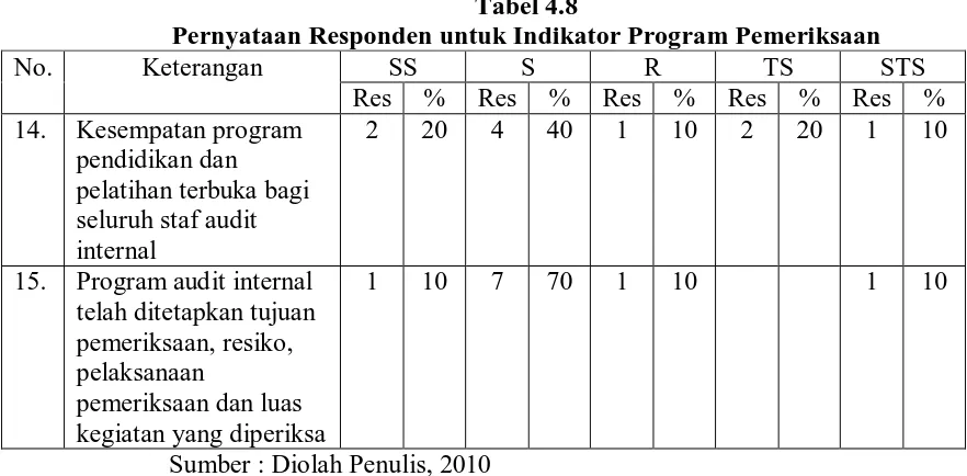 Tabel 4.8 Pernyataan Responden untuk Indikator Program Pemeriksaan 