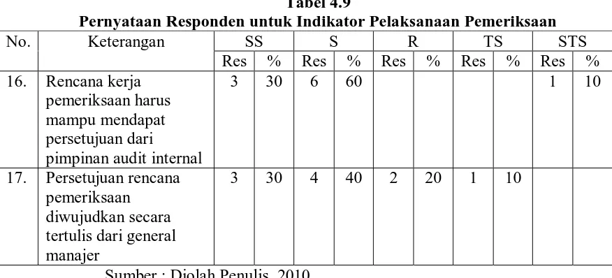 Tabel 4.9 Pernyataan Responden untuk Indikator Pelaksanaan Pemeriksaan 