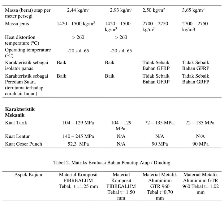 Tabel 2. Matriks Evaluasi Bahan Penutup Atap / Dinding  Aspek Kajian  Material Komposit 