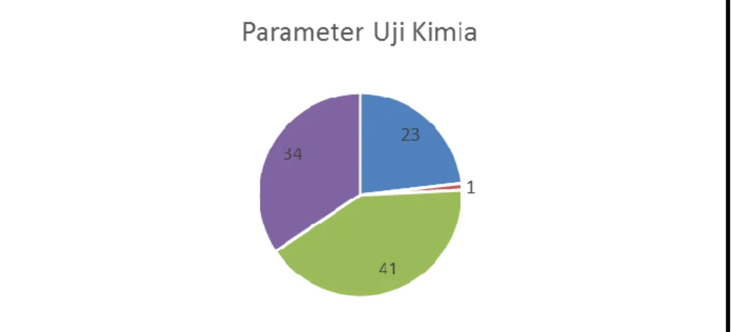 Grafik 3.37 Hasil Pengujian Sampel Menurut Parameter Uji Kimia &amp; Mikrobiologi Tahun 2019 Pos POM     Atambua 