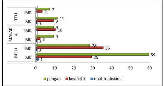 Grafik 3.39 Fasilitas Distribusi Pangan, Kosmetik dan Obat Tradisional di Kabupaten Belu, Kabupaten      Malaka &amp; Kabupaten TTU (Pos POM Atambua) 