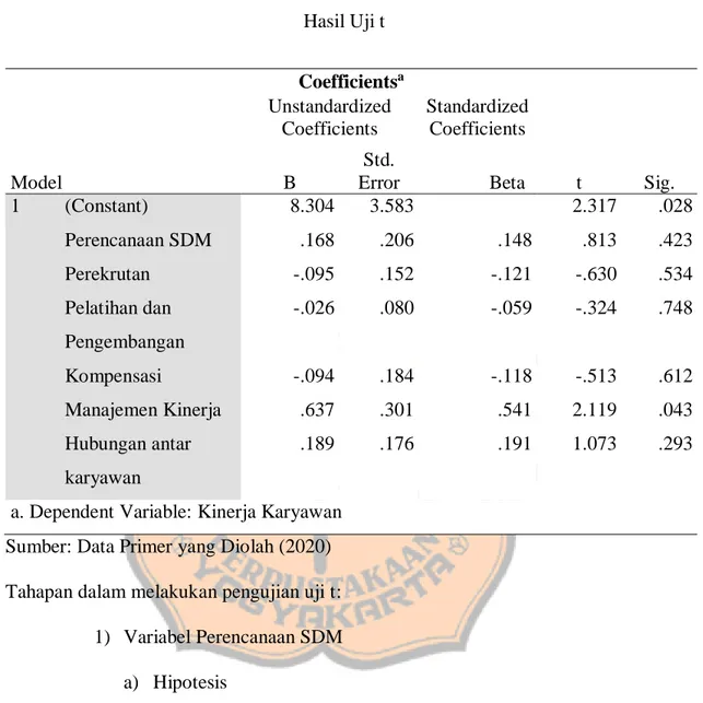 Tabel V. 24  Hasil Uji t  Coefficients a Model  Unstandardized Coefficients  Standardized Coefficients  t  Sig