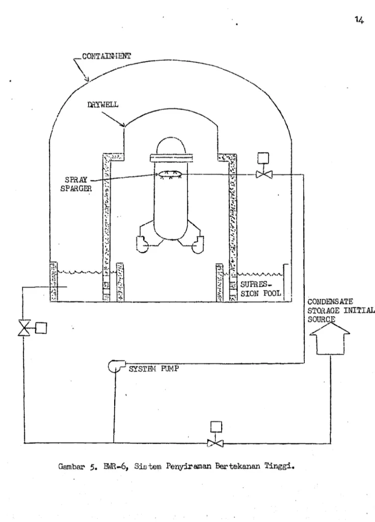 Gambar 5. BWR-6, Sistem Penyiraman Bertekanan Tinggi. 