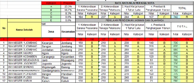 Tabel 2. Hasil Penilaian Profil Pendidikan Jasmani dan Olahraga pada Satuan Pendidikan  SMA Negeri Se-Kabupaten Jombang 