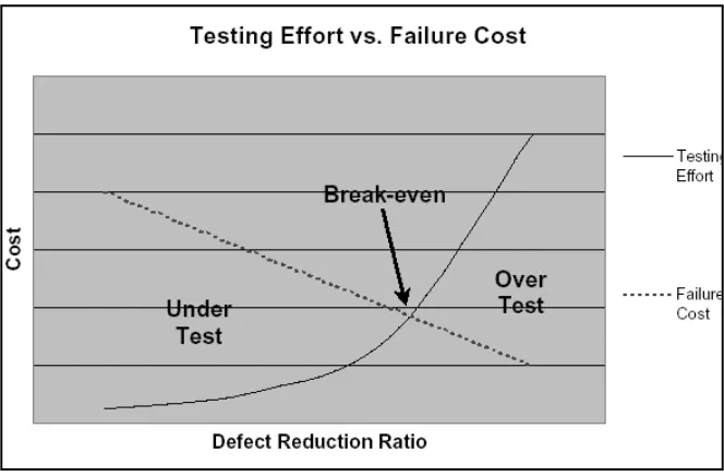 Gambar 2.5 Grafik hubungan usaha testing terhadap biaya failure. 