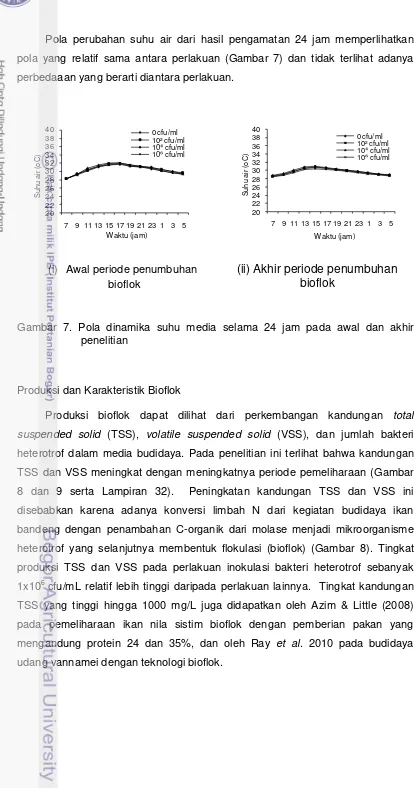 Gambar 7. Pola dinamika suhu media selama 24 jam pada awal dan akhir 