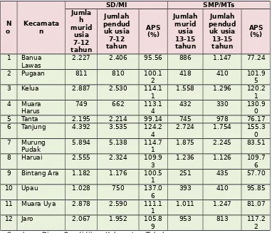 Tabel 2.25Ketersediaan Sekolah dan Penduduk Usia Sekolah