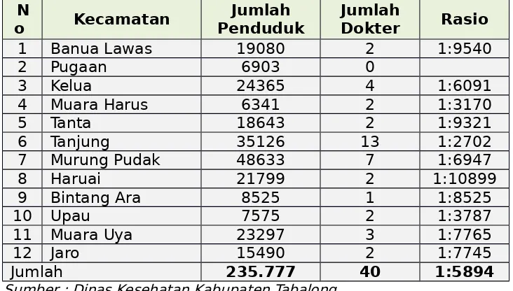Tabel 2.40Jumlah Dokter Menurut Kecamatan Tahun 2014