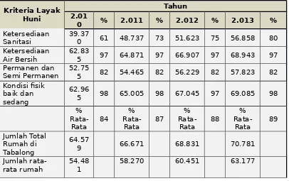 Tabel 2.43Rumah Layak Huni di Kabupaten Tabalong