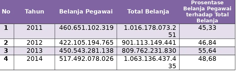 Tabel 3.3Perkembangan Belanja Pemerintah Kabupaten Tabalong 