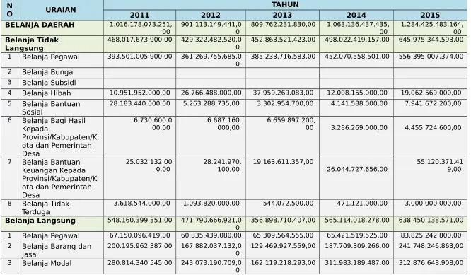 Tabel 3.6Realisasi dan Proyeksi Belanja Daerah Kabupaten Tabalong