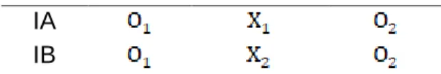 Tabel 1. The non-equivalent pretest- pretest-posttest design  Kela s  Pretest  Perlakuan  Posttest  IA  IB 