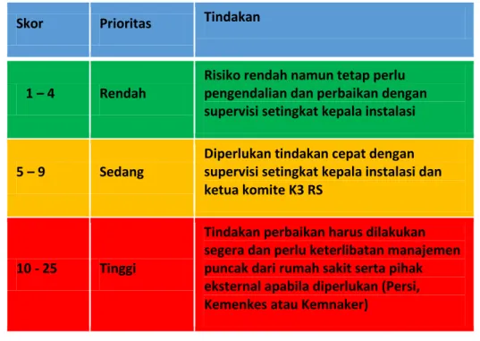 Tabel 2.6. Matriks Prioritas Risiko dan Tindak Lanjut 