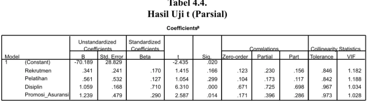 Tabel 4.4. Hasil Uji t (Parsial)