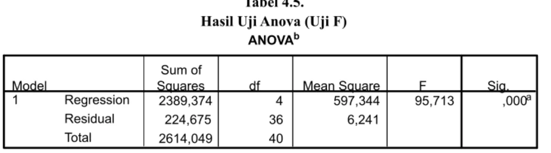 Tabel 4.5. Hasil Uji Anova (Uji F)