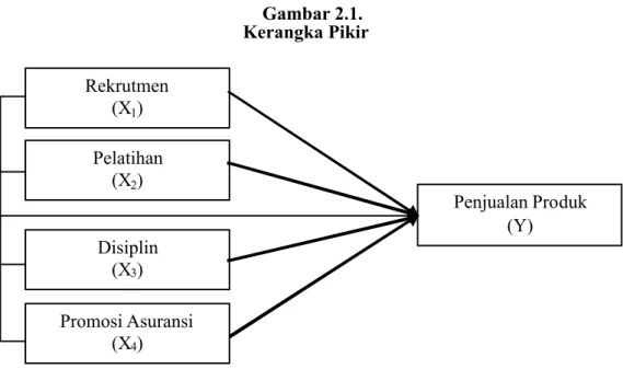 Gambar 2.1. Kerangka Pikir