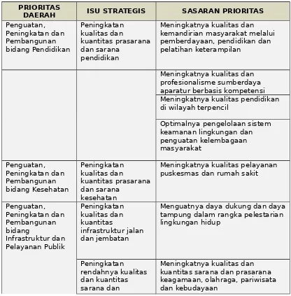 Tabel 4.3Prioritas Pembangunan, Isu Strategis dan Sasaran Prioritas