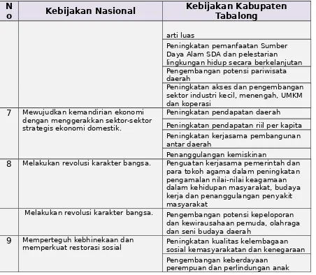 Tabel 4.6Sinergisitas Kebijakan Provinsi Kalimantan Selatan dengan 