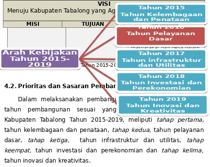 Gambar 4.1Arah Kebijakan Kabupaten Tabalong Tahun 2015-2019