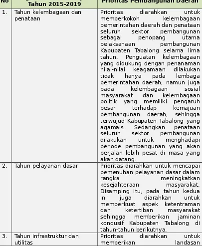 Tabel 4.2Prioritas Pembangunan Kabupaten Tabalong