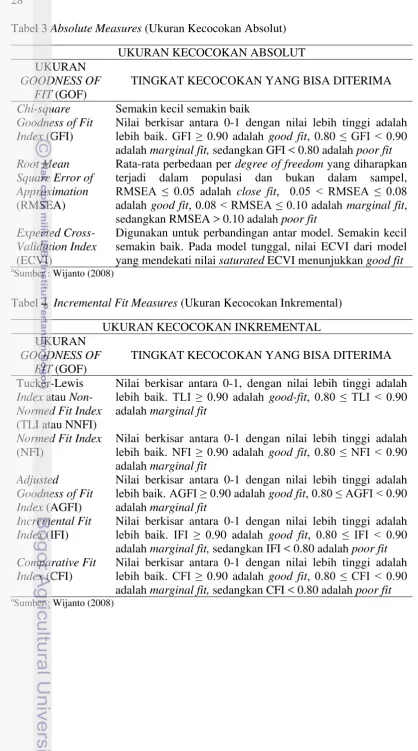 Tabel 3 Absolute Measures (Ukuran Kecocokan Absolut) 
