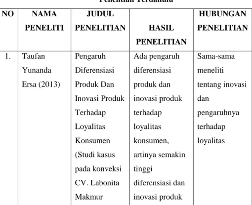 Tabel 2.1  Penelitian Terdahulu  NO  NAMA  PENELITI  JUDUL  PENELITIAN  HASIL  PENELITIAN  HUBUNGAN  PENELITIAN  1