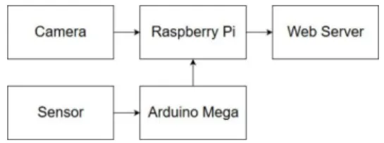 Gambar 1. Blok diagram Smart Parking  Gambar  1.  merupakan  perancangan  sistem  hardware  yang  dibangun  meliputi  tiga  komponen  pengontrolan  yaitu  Raspberry Pi, Arduino Mega, Dan  Arduino 