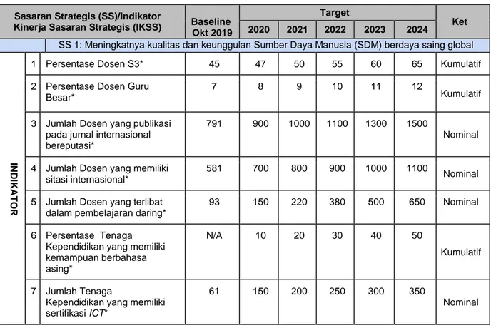 Tabel 2 Indikator Kinerja Sasaran Strategis  Sasaran Strategis (SS)/Indikator 
