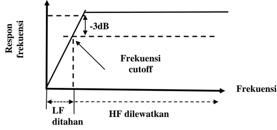 Gambar 5. Respon frekuensi High Pass Filter (HPF). 