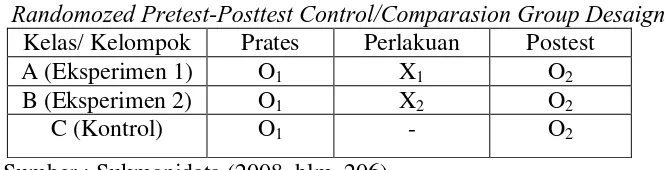 Tabel 3.3.            Randomozed Pretest-Posttest Control/Comparasion Group Desaign 