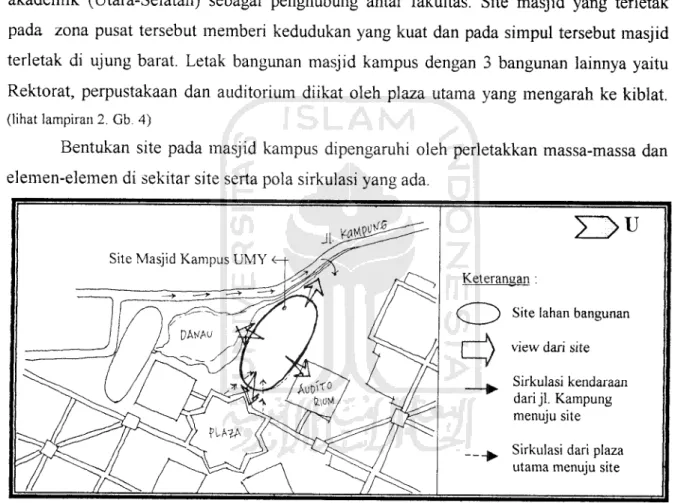 Gambar 3. 1. Kondisi Site Masjid Kampus UMY Sumber: RIK UMY, 1994 dan analisa