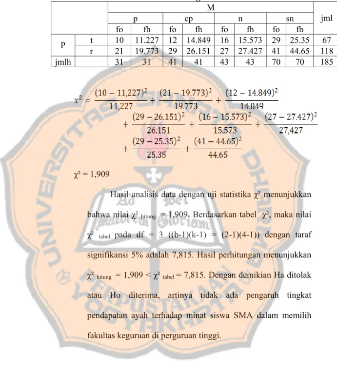 Tabel 5.12  Kontingensi  M  p cp n sn  fo  fh fo fh fo fh fo fh  jml  t  10  11.227 12 14.849 16 15.573 29 25.35 67  P  r  21  19.773 29 26.151 27 27.427 41 44.65 118  jmlh   31  31 41 41 43 43 70 70 185  χ² = an demikian Ha ditolak  atau Ho diterima, arti