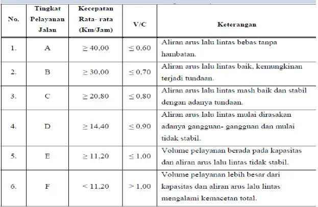 Tabel   Karakteristik Tingkat Pelayanan  Jalan.