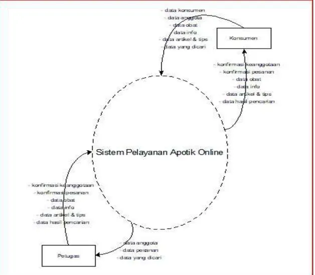 Gambar 3. Diagram Konteks (Analisis Sistem).